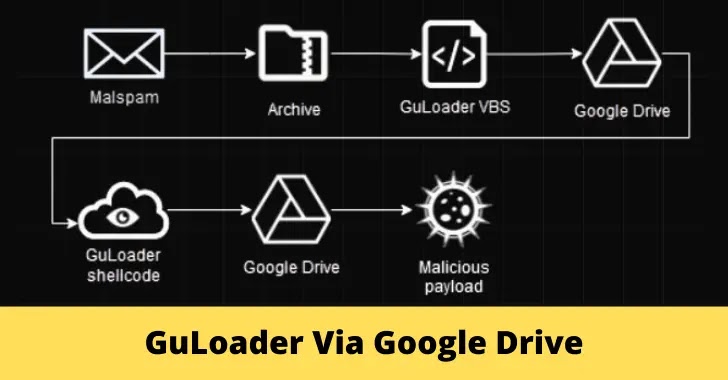 GuLoader Uses Google Drive to Download Payloads