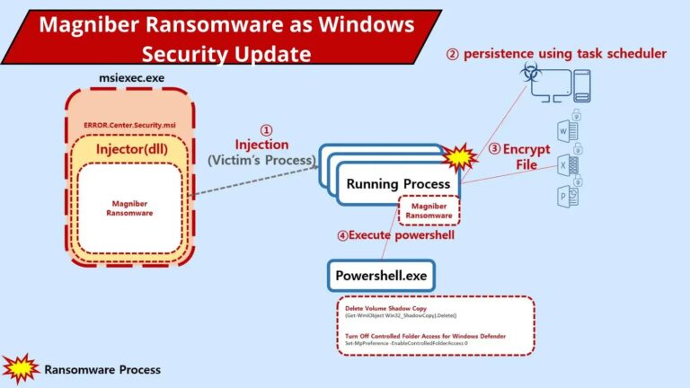 Hackers Deliver Magniber Ransomware Via Windows security update