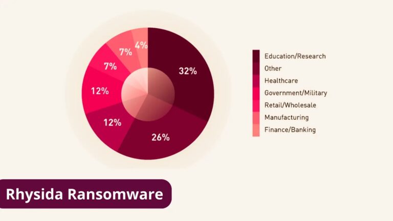 Rhysida Ransomware Has Added New Techniques, & Tools