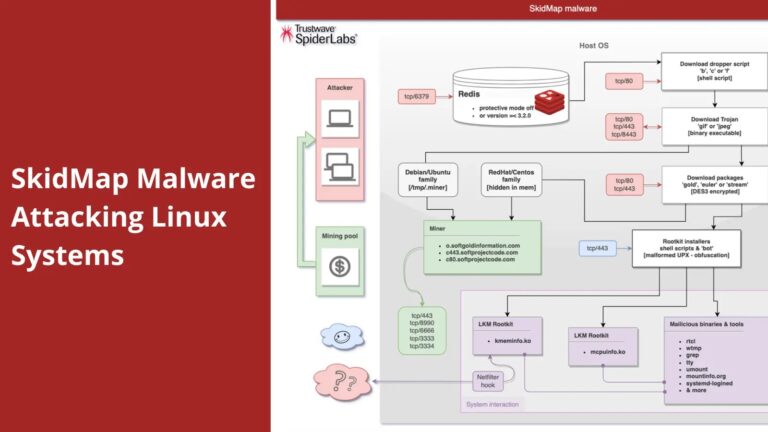 New SkidMap Malware Attacking Wide Range of Linux Distributions