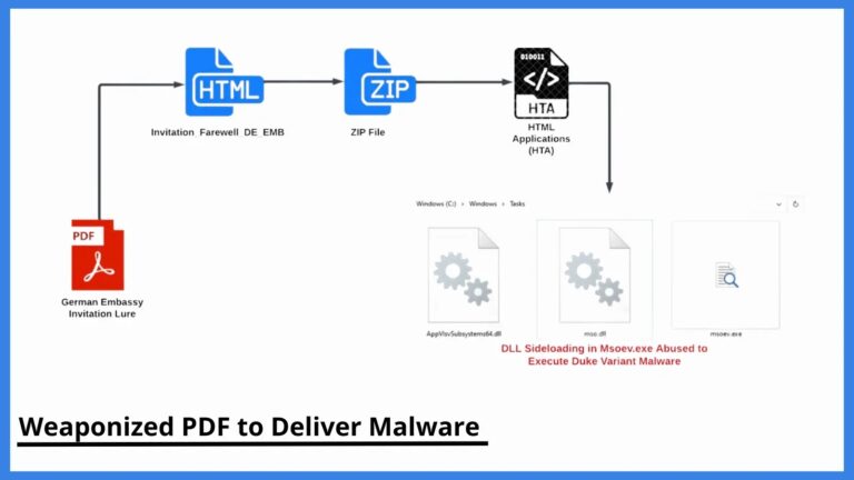 Hackers Use Weaponized PDFs and Chat Apps