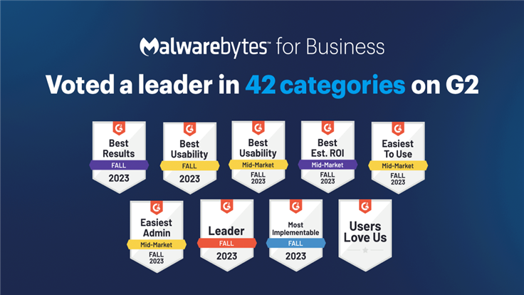 Malwarebytes named leader across six endpoint security categories, marking its ease of use, in G2 Fall 2023 results