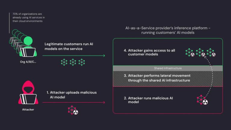 AI-As-A-Service Providers Vulnerability : Cross-Tenant Attacks