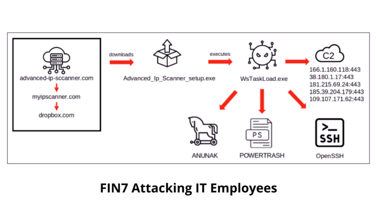 FIN7 Hackers Attacking IT Employees Of Automotive Industry