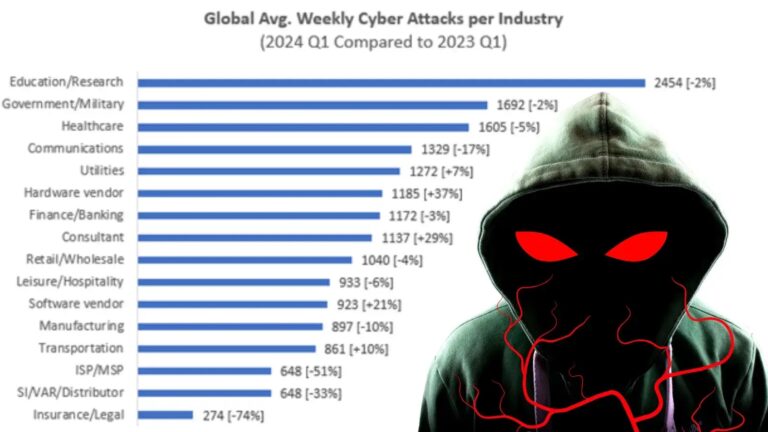 Cyber Attack Surge by 28%:Education Sector at High Risk