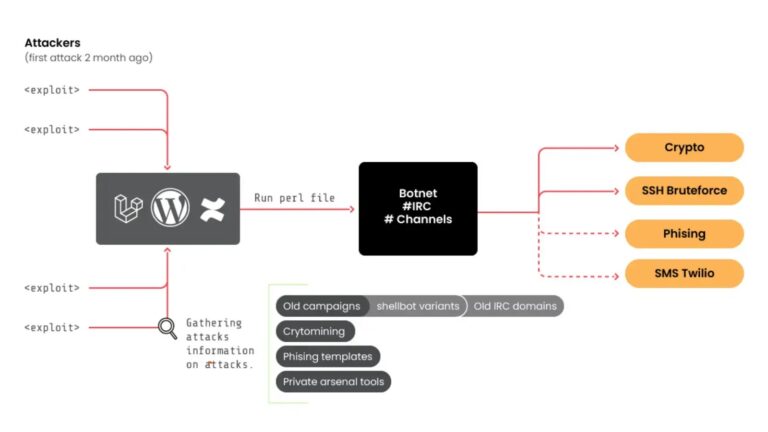 RUBYCARP the SSH Brute Botnet Resurfaces With New Tools