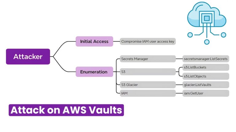 Hackers Attacking Vaults, Buckets, And Secrets To Steal Data