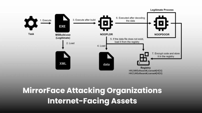 MirrorFace Attacking Organizations Exploiting Vulnerabilities