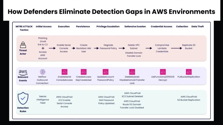 Researchers Detail on How Defenders Eliminate Detection in AWS