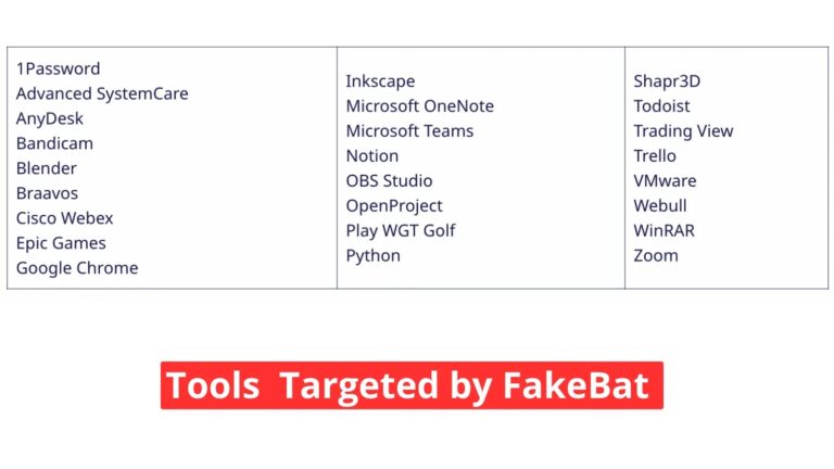 FakeBat Malware Weaponizing AnyDesk, Zoom, Teams & Chrome